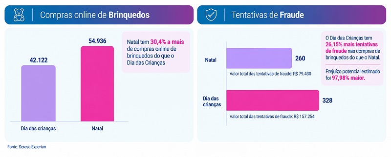 Comparação entre Dia das Crianças e Natal