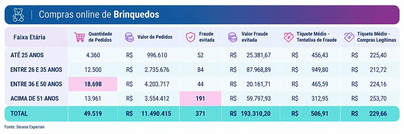 Detalhamento dos perfis de consumidores e valores